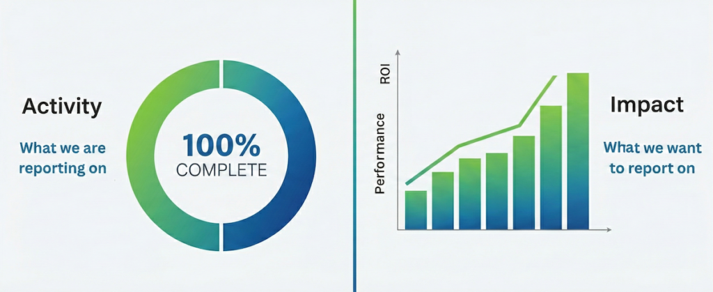 infographic of reporting on completions vs performance and ROPI