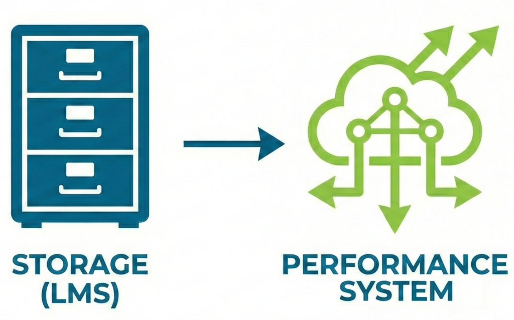 learning platform vs performance system2