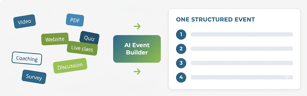illustration of combining learning events into one structured learning workflow