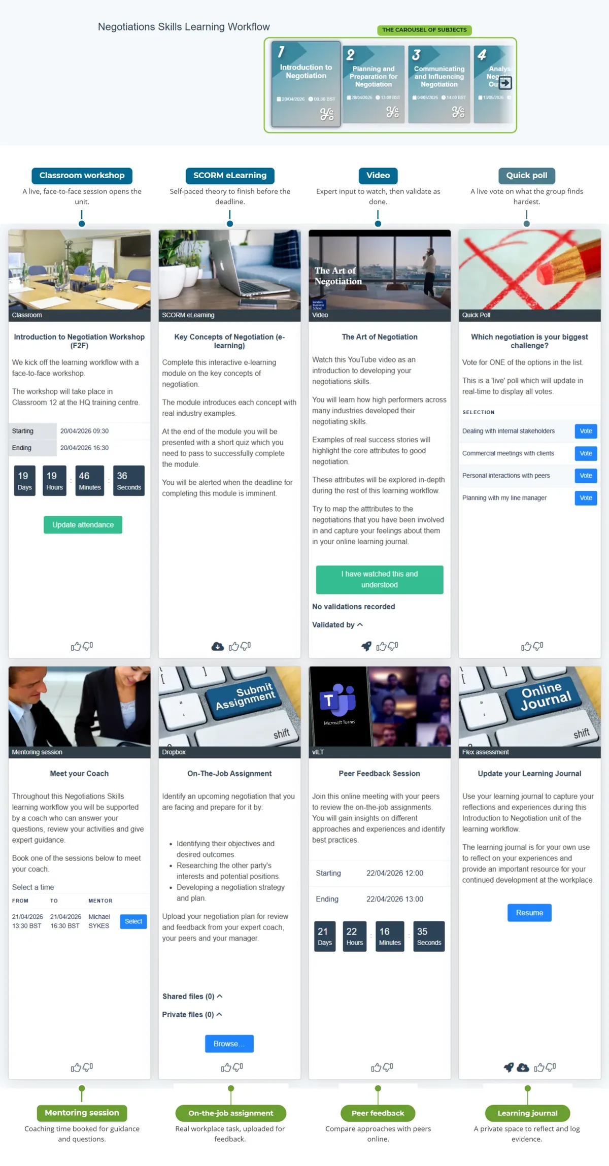 The full Negotiation Skills learning workflow screen: the subject carousel at the top with every activity for Subject 1 below
