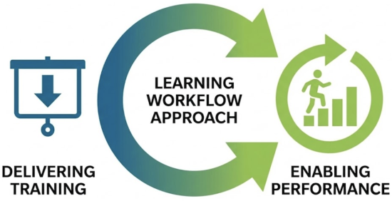 illustration showing the movement from training to performance with a learning workflow